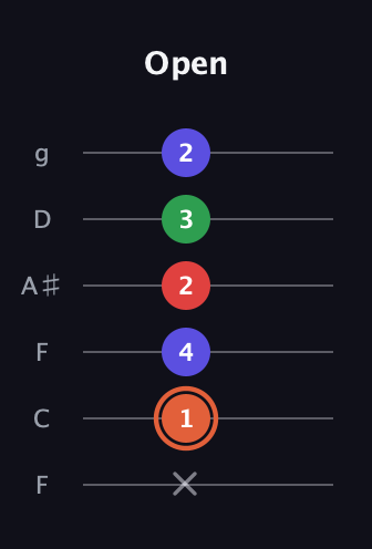 C♯ Major 7th Sharp 5th guitar tab — Open (x 1 4 2 3 2) in Drop D Tuning (DADGBE) · Capo 3