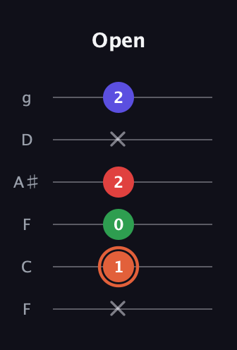 C♯ Major 7th Sharp 5th guitar tab — Open (x 1 0 2 x 2) in Drop D Tuning (DADGBE) · Capo 3