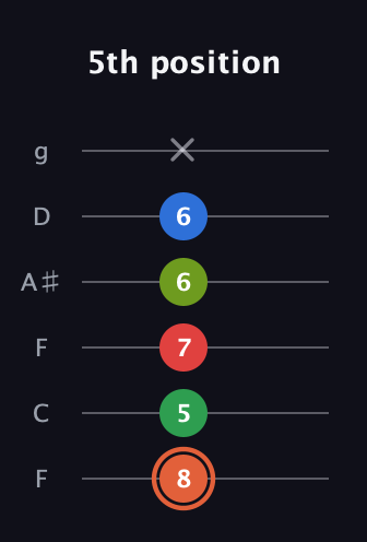 C♯ Major 7th Sharp 9th guitar tab — 5th position (8 5 7 6 6 x) in Drop D Tuning (DADGBE) · Capo 3