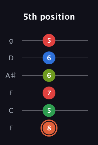 C♯ Major 7th Sharp 9th guitar tab — 5th position (8 5 7 6 6 5) in Drop D Tuning (DADGBE) · Capo 3