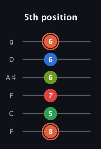 C♯ Major 7th Sharp 9th guitar tab — 5th position (8 5 7 6 6 6) in Drop D Tuning (DADGBE) · Capo 3