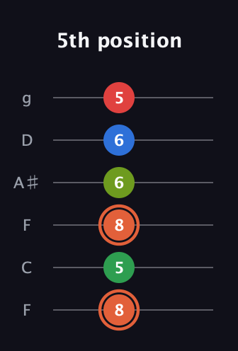 C♯ Major 7th Sharp 9th guitar tab — 5th position (8 5 8 6 6 5) in Drop D Tuning (DADGBE) · Capo 3