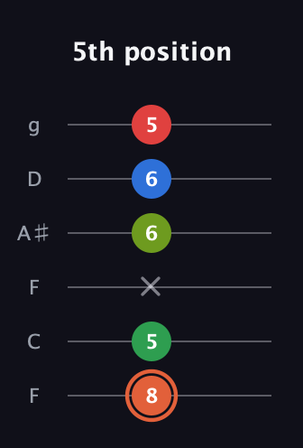 C♯ Major 7th Sharp 9th guitar tab — 5th position (8 5 x 6 6 5) in Drop D Tuning (DADGBE) · Capo 3