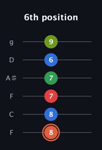C♯ Major 7th Sharp 9th guitar tab — 6th position (8 8 7 7 6 9) in Drop D Tuning (DADGBE) · Capo 3