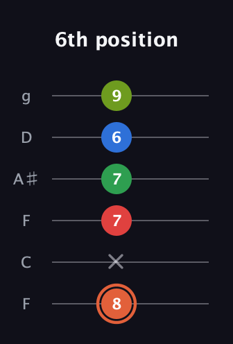 C♯ Major 7th Sharp 9th guitar tab — 6th position (8 x 7 7 6 9) in Drop D Tuning (DADGBE) · Capo 3