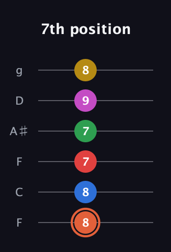 C♯ Major 9th Sharp 13th guitar tab — 7th position (8 8 7 7 9 8) in Drop D Tuning (DADGBE) · Capo 3