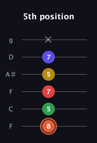 C♯ Major 9th Sharp 5th guitar tab — 5th position (8 5 7 5 7 x) in Drop D Tuning (DADGBE) · Capo 3