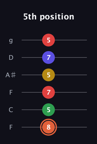 C♯ Major 9th Sharp 5th guitar tab — 5th position (8 5 7 5 7 5) in Drop D Tuning (DADGBE) · Capo 3