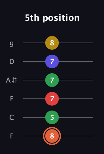C♯ Major 9th Sharp 5th guitar tab — 5th position (8 5 7 7 7 8) in Drop D Tuning (DADGBE) · Capo 3