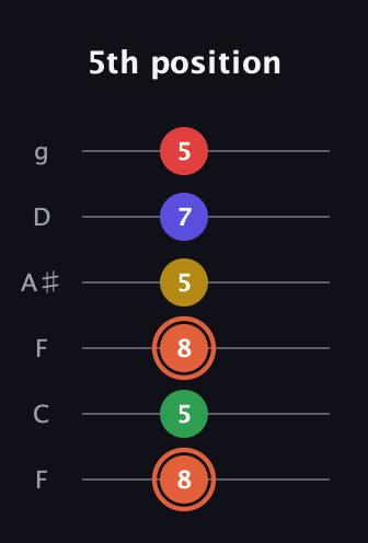 C♯ Major 9th Sharp 5th guitar tab — 5th position (8 5 8 5 7 5) in Drop D Tuning (DADGBE) · Capo 3