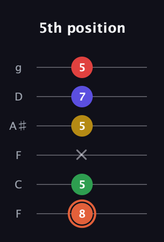 C♯ Major 9th Sharp 5th guitar tab — 5th position (8 5 x 5 7 5) in Drop D Tuning (DADGBE) · Capo 3