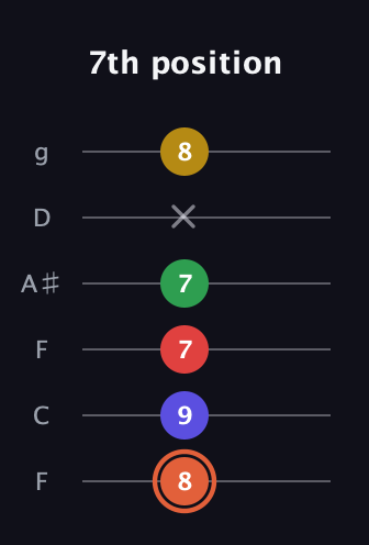 C♯ Major 9th Sharp 5th guitar tab — 7th position (8 9 7 7 x 8) in Drop D Tuning (DADGBE) · Capo 3