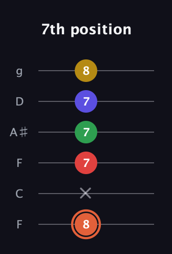 C♯ Major 9th Sharp 5th guitar tab — 7th position (8 x 7 7 7 8) in Drop D Tuning (DADGBE) · Capo 3