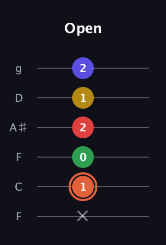 C♯ Major 9th Sharp 5th guitar tab — Open (x 1 0 2 1 2) in Drop D Tuning (DADGBE) · Capo 3