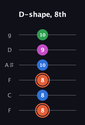 C♯ Major Sharp 13th guitar tab — D-shape, 8th (8 8 8 10 9 10) in Drop D Tuning (DADGBE) · Capo 3