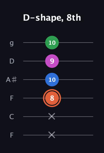 C♯ Major Sharp 13th guitar tab — D-shape, 8th (x x 8 10 9 10) in Drop D Tuning (DADGBE) · Capo 3