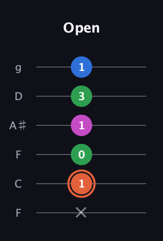 C♯ Major Sharp 13th guitar tab — Open (x 1 0 1 3 1) in Drop D Tuning (DADGBE) · Capo 3