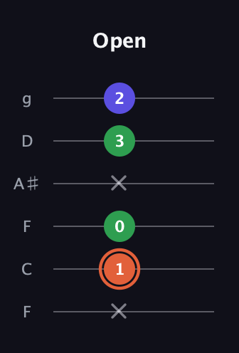 C♯ Major Sharp 5th guitar tab — Open (x 1 0 x 3 2) in Drop D Tuning (DADGBE) · Capo 3