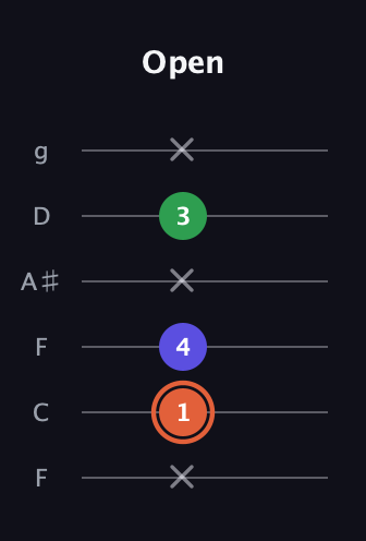 C♯ Major Sharp 5th guitar tab — Open (x 1 4 x 3 x) in Drop D Tuning (DADGBE) · Capo 3