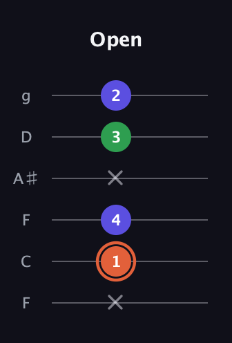 C♯ Major Sharp 5th guitar tab — Open (x 1 4 x 3 2) in Drop D Tuning (DADGBE) · Capo 3
