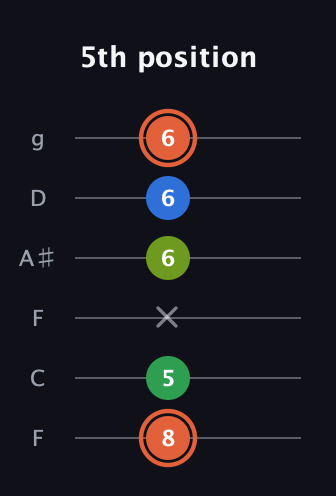 C♯ Major Sharp 9th guitar tab — 5th position (8 5 x 6 6 6) in Drop D Tuning (DADGBE) · Capo 3