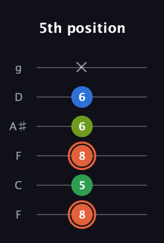 C♯ Major Sharp 9th guitar tab — 5th position (8 5 8 6 6 x) in Drop D Tuning (DADGBE) · Capo 3