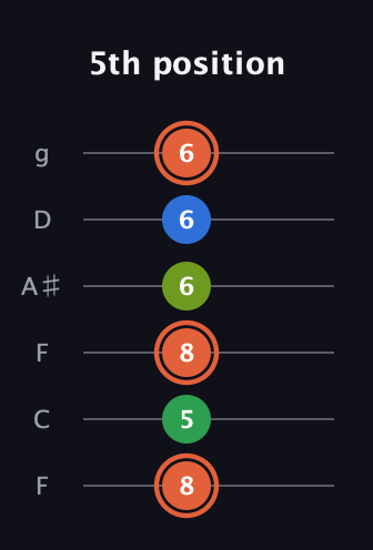 C♯ Major Sharp 9th guitar tab — 5th position (8 5 8 6 6 6) in Drop D Tuning (DADGBE) · Capo 3