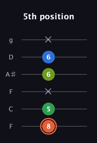 C♯ Major Sharp 9th guitar tab — 5th position (8 5 x 6 6 x) in Drop D Tuning (DADGBE) · Capo 3