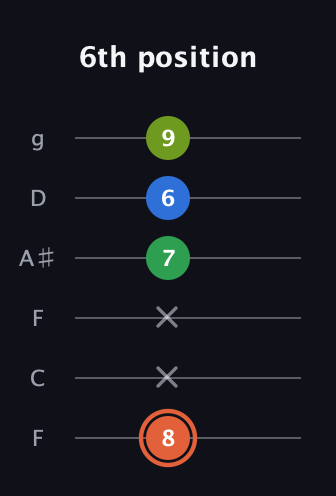C♯ Major Sharp 9th guitar tab — 6th position (8 x x 7 6 9) in Drop D Tuning (DADGBE) · Capo 3