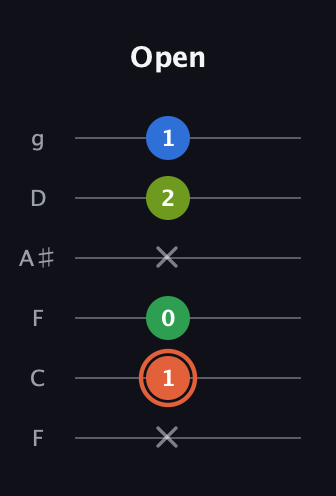 C♯ Major Sharp 9th guitar tab — Open (x 1 0 x 2 1) in Drop D Tuning (DADGBE) · Capo 3