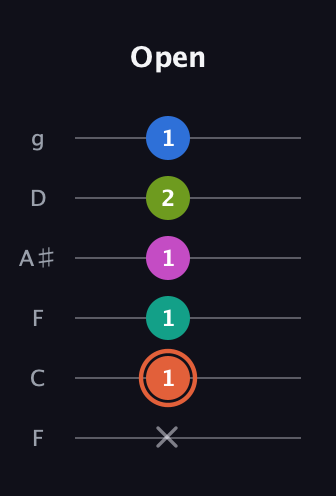 C♯ Minor 11th Sharp 9th guitar tab — Open (x 1 1 1 2 1) in Drop D Tuning (DADGBE) · Capo 3