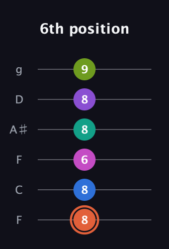 C♯ Minor 13th Sharp 9th guitar tab — 6th position (8 8 6 8 8 9) in Drop D Tuning (DADGBE) · Capo 3