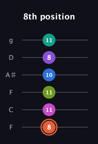 C♯ Minor 13th Sharp 9th guitar tab — 8th position (8 11 11 10 8 11) in Drop D Tuning (DADGBE) · Capo 3