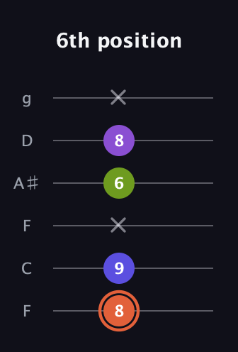 C♯ Minor 6th Sharp 5th guitar tab — 6th position (8 9 x 6 8 x) in Drop D Tuning (DADGBE) · Capo 3