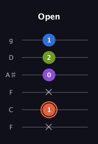 C♯ Minor 6th Sharp 9th guitar tab — Open (x 1 x 0 2 1) in Drop D Tuning (DADGBE) · Capo 3