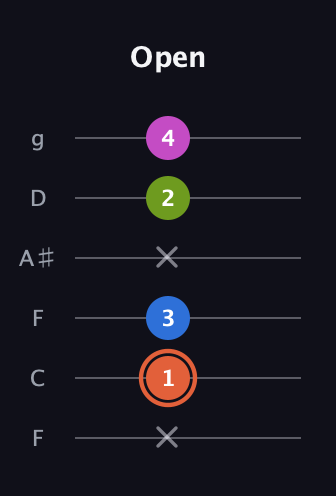 C♯ Minor 7th Sharp 13th guitar tab — Open (x 1 3 x 2 4) in Drop D Tuning (DADGBE) · Capo 3