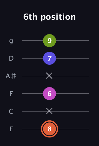 C♯ Minor 7th Sharp 5th guitar tab — 6th position (8 x 6 x 7 9) in Drop D Tuning (DADGBE) · Capo 3