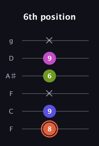 C♯ Minor 7th Sharp 5th guitar tab — 6th position (8 9 x 6 9 x) in Drop D Tuning (DADGBE) · Capo 3