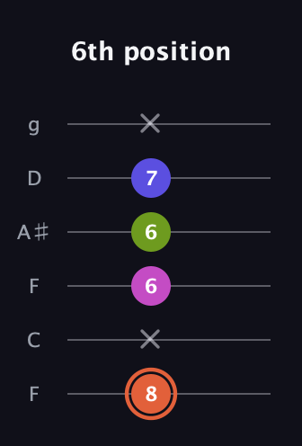 C♯ Minor 7th Sharp 5th guitar tab — 6th position (8 x 6 6 7 x) in Drop D Tuning (DADGBE) · Capo 3