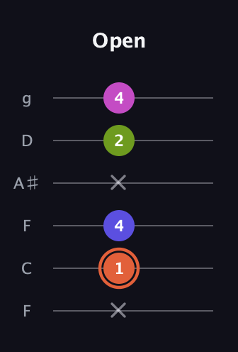 C♯ Minor 7th Sharp 5th guitar tab — Open (x 1 4 x 2 4) in Drop D Tuning (DADGBE) · Capo 3