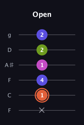 C♯ Minor 7th Sharp 5th guitar tab — Open (x 1 4 1 2 2) in Drop D Tuning (DADGBE) · Capo 3