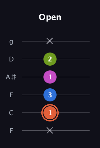 C♯ Minor 7th Sharp 9th guitar tab — Open (x 1 3 1 2 x) in Drop D Tuning (DADGBE) · Capo 3