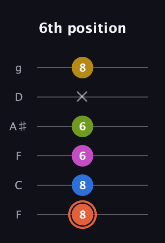 C♯ Minor 9th Sharp 13th guitar tab — 6th position (8 8 6 6 x 8) in Drop D Tuning (DADGBE) · Capo 3