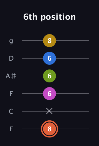 C♯ Minor 9th Sharp 13th guitar tab — 6th position (8 x 6 6 6 8) in Drop D Tuning (DADGBE) · Capo 3