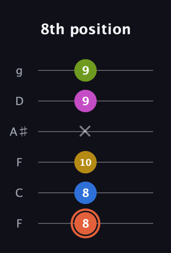 C♯ Minor 9th Sharp 13th guitar tab — 8th position (8 8 10 x 9 9) in Drop D Tuning (DADGBE) · Capo 3