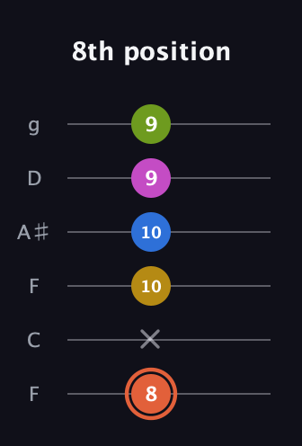 C♯ Minor 9th Sharp 13th guitar tab — 8th position (8 x 10 10 9 9) in Drop D Tuning (DADGBE) · Capo 3