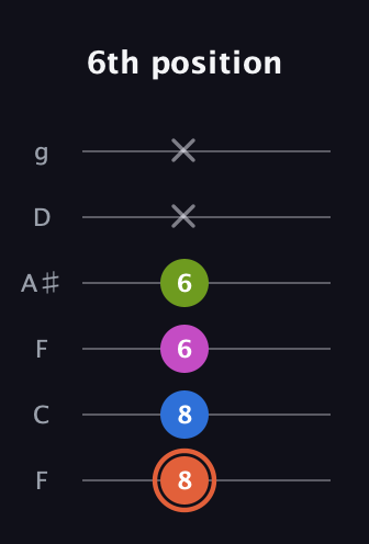 C♯ Minor Sharp 13th guitar tab — 6th position (8 8 6 6 x x) in Drop D Tuning (DADGBE) · Capo 3