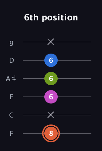 C♯ Minor Sharp 13th guitar tab — 6th position (8 x 6 6 6 x) in Drop D Tuning (DADGBE) · Capo 3