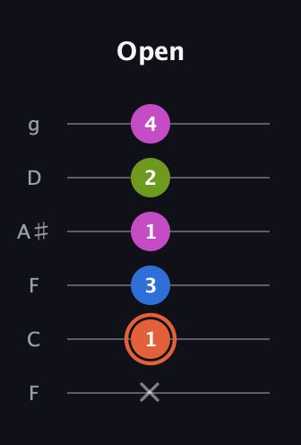 C♯ Minor Sharp 13th guitar tab — Open (x 1 3 1 2 4) in Drop D Tuning (DADGBE) · Capo 3