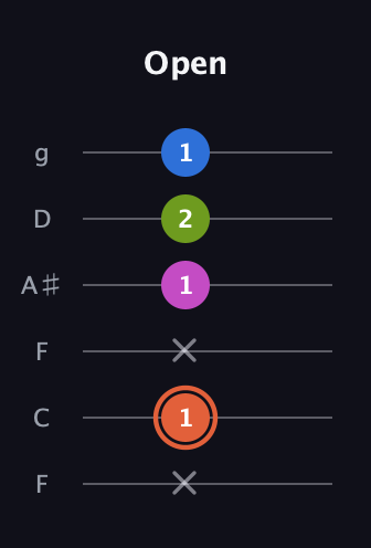 C♯ Minor Sharp 13th guitar tab — Open (x 1 x 1 2 1) in Drop D Tuning (DADGBE) · Capo 3